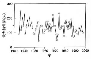グラフ　新庄の最大積雪深の年変動