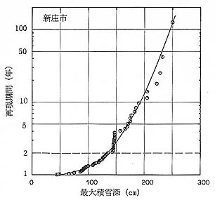 グラフ　最大積雪深の再現期間