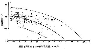 グラフ　風力係数と風速との関係