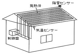 融雪方式の屋根の構造