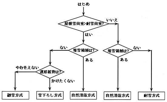 屋根雪処理選定のフローチャート