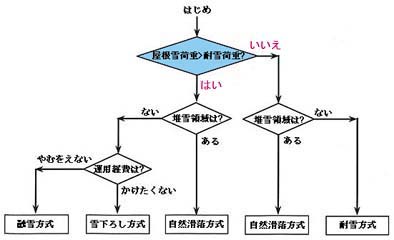 屋根雪処理選定のフローチャート