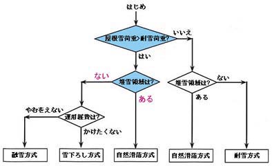 屋根雪処理選定のフローチャート