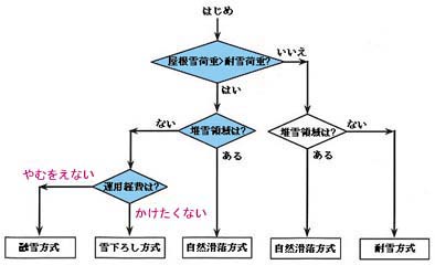 屋根雪処理選定のフローチャート